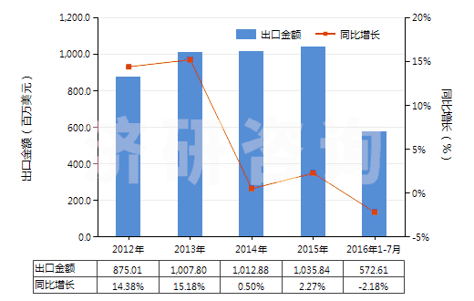 2012-2016年7月中國其他塑料制衣服及衣著附件(手套（包括分指手套、連指手套及露指手套）除外)(HS39262090)出口總額及增速統(tǒng)計